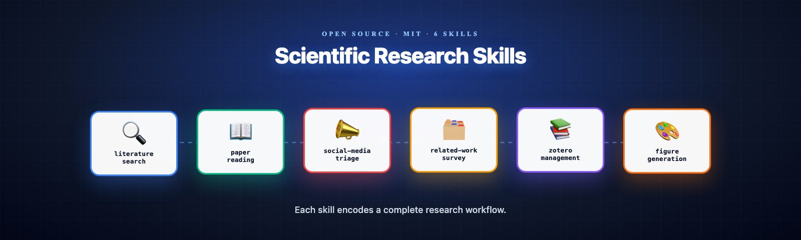 Scientific Research Skills — 6 skills connected by a workflow