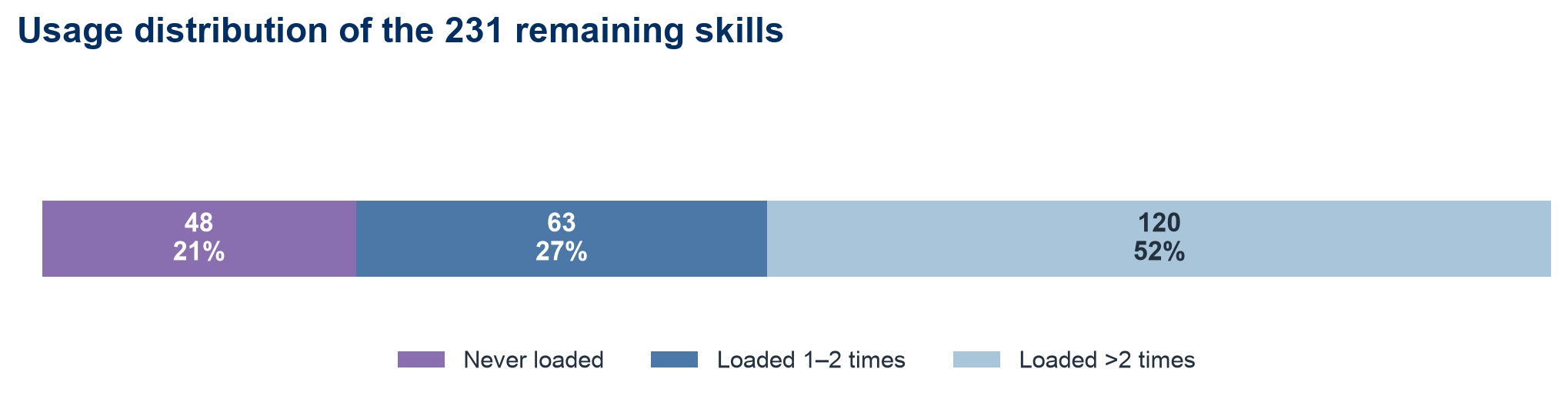 Usage distribution of the 231 remaining skills