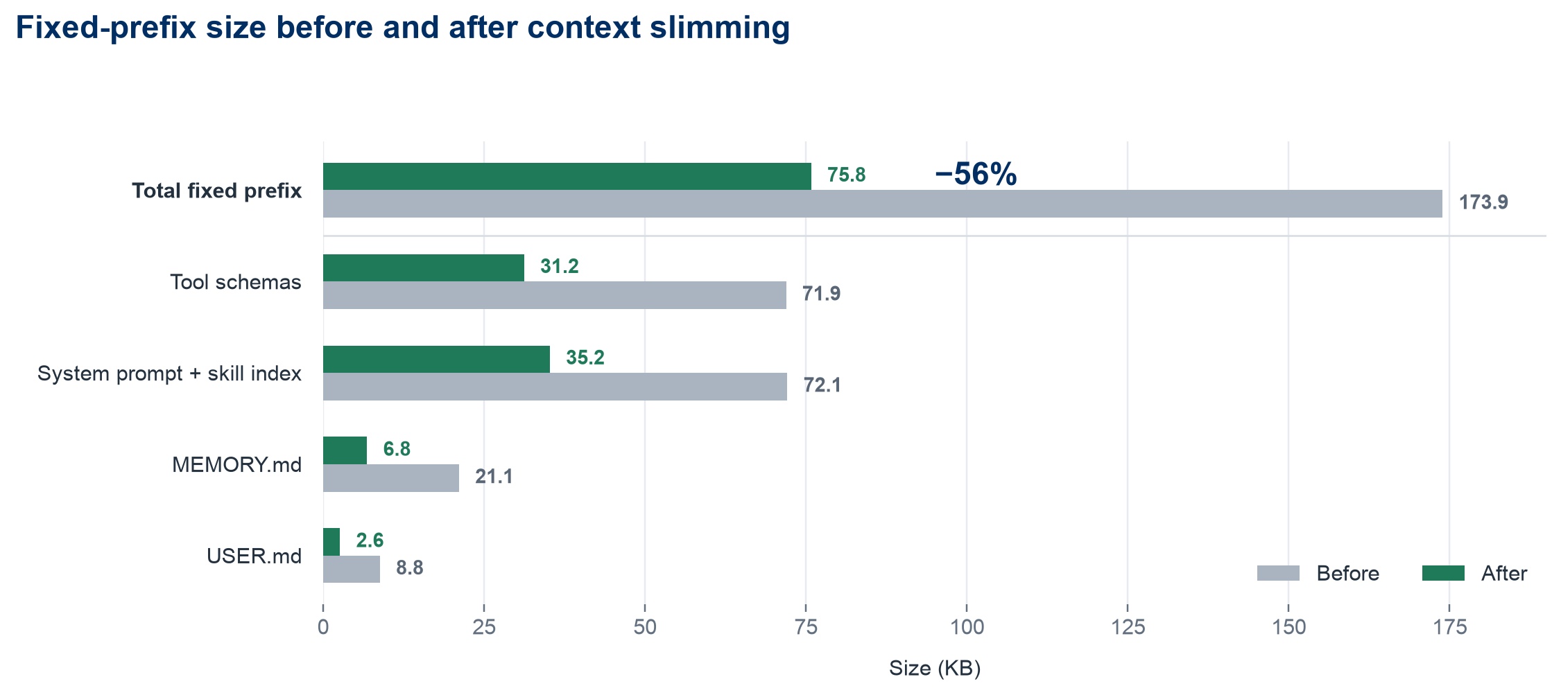 Fixed-prefix composition before and after context slimming