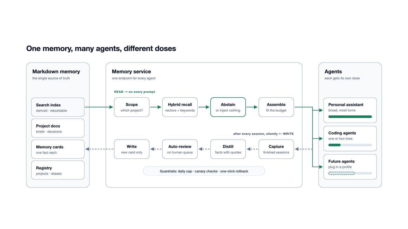 One Memory, Many Agents: A Shared Memory Layer with Per-Agent Recall