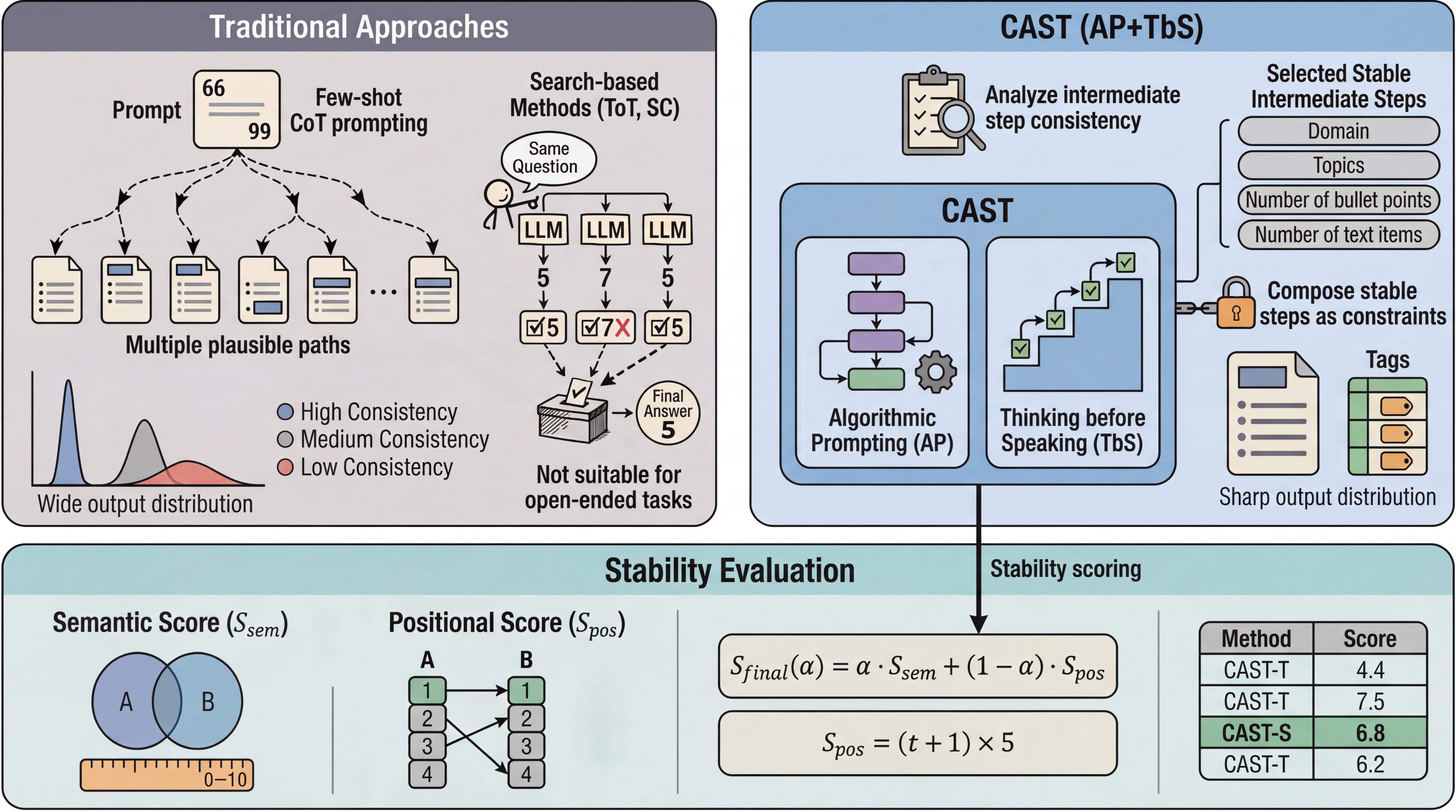 CAST Framework Architecture
