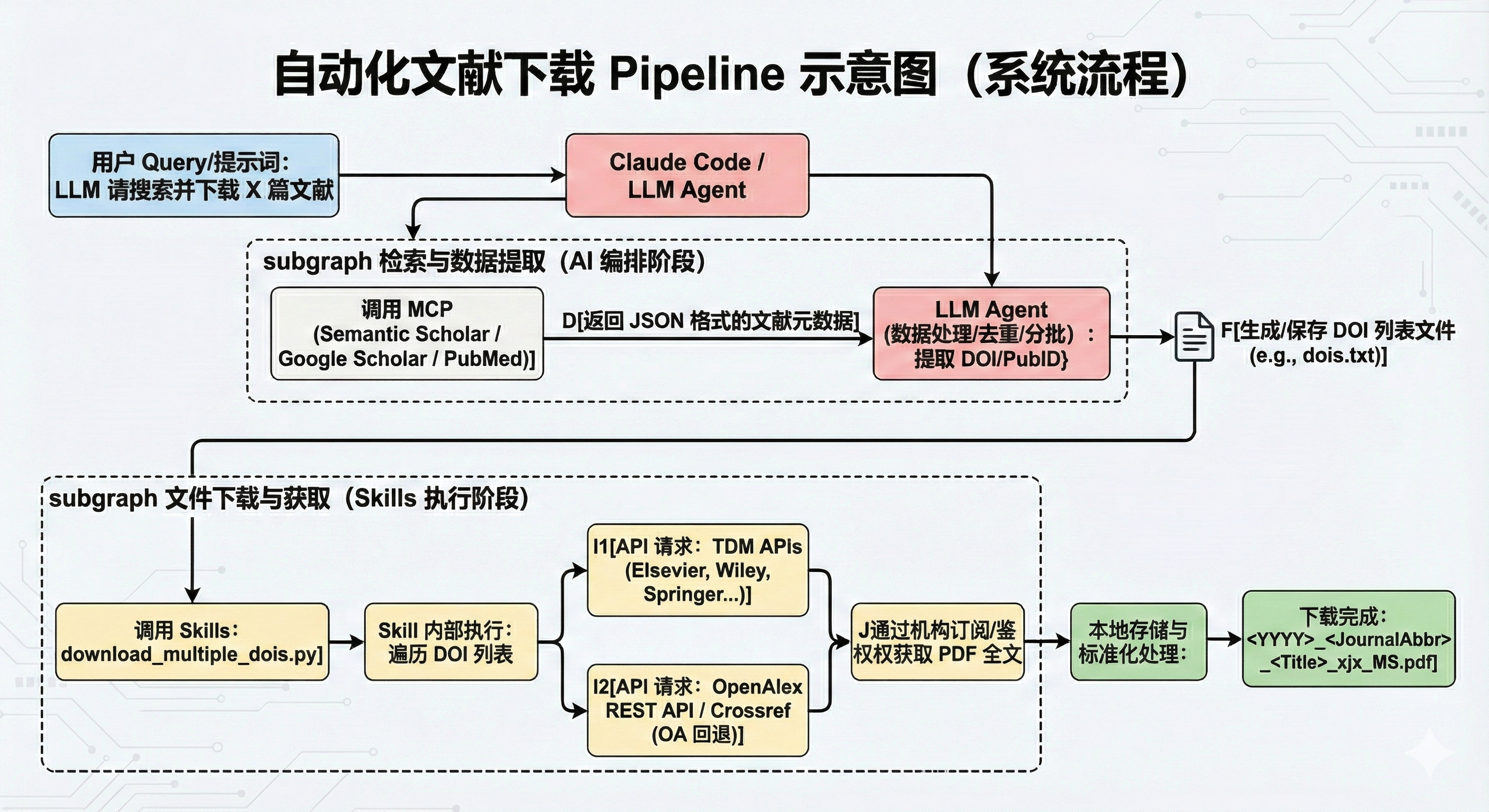 Claude Code Skills 和 Subagents 的个人实践