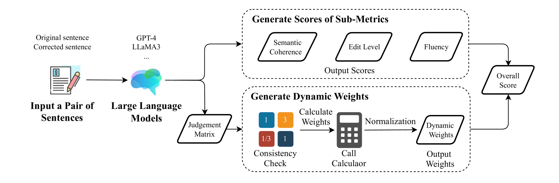 DSGram Architecture