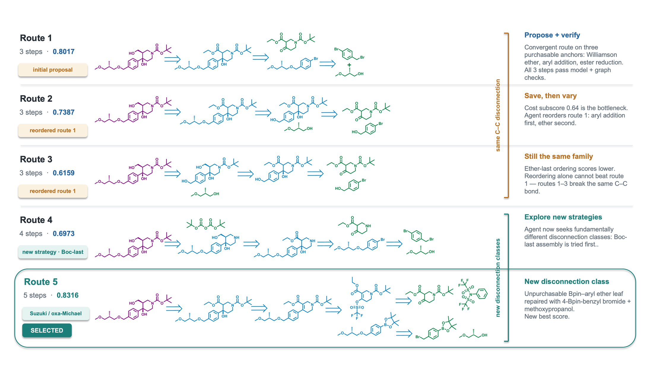 ReTRACE route-level iterative search