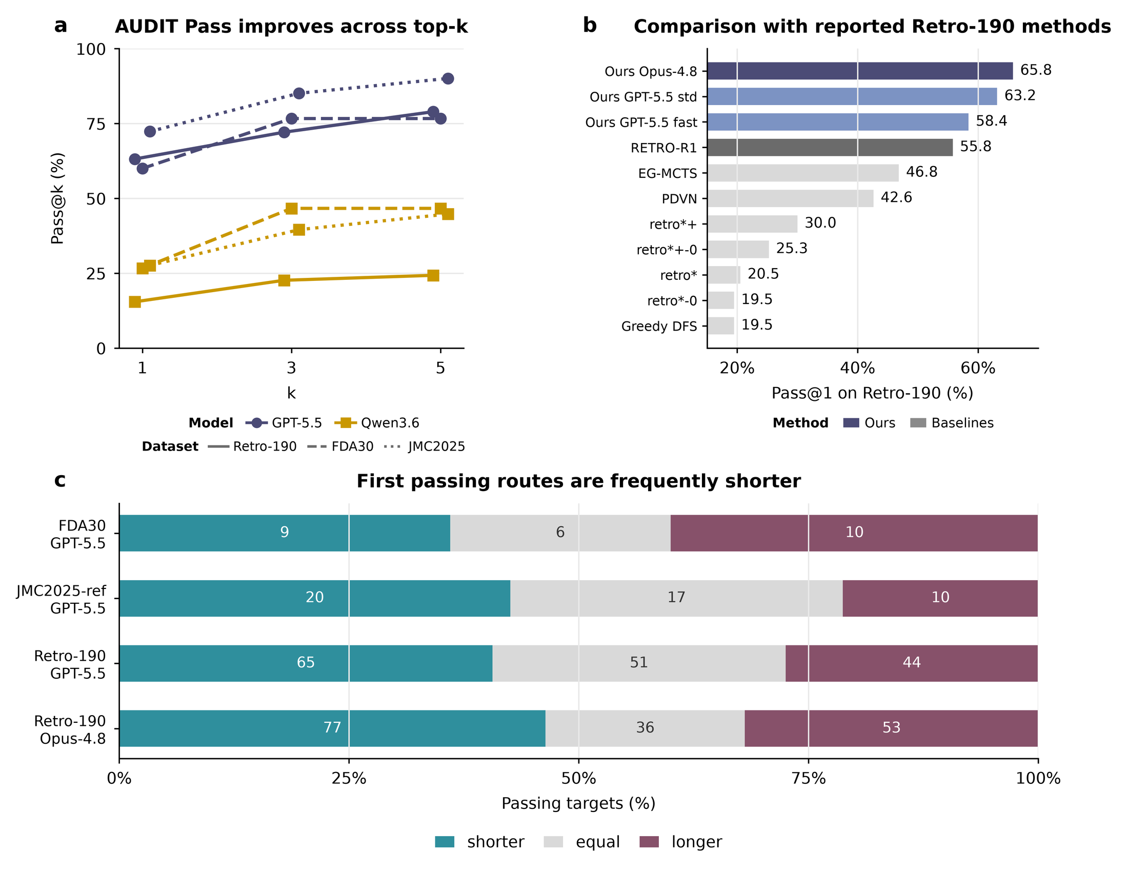 ReTRACE route-level performance