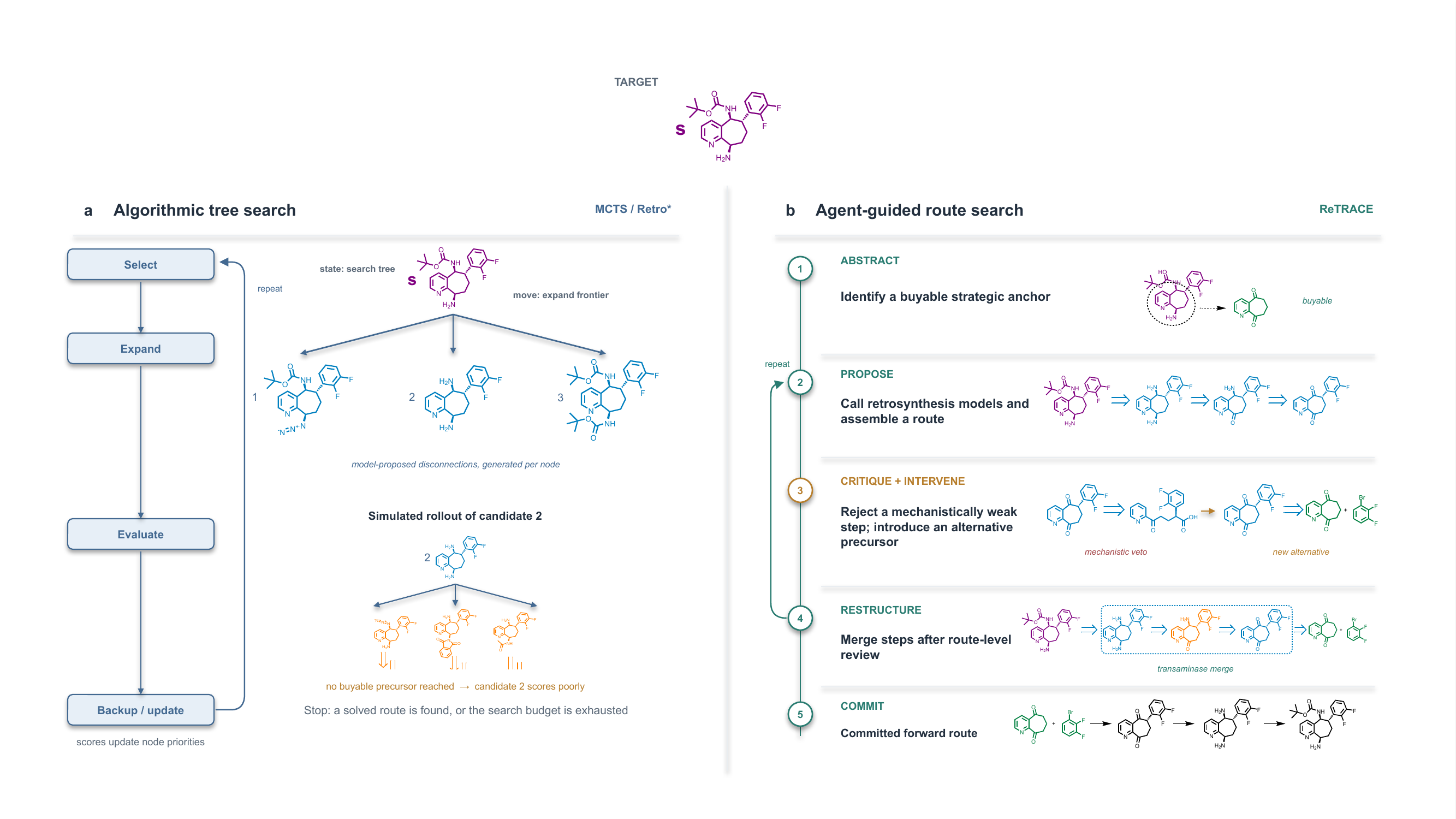 Tree search vs agent-guided route search