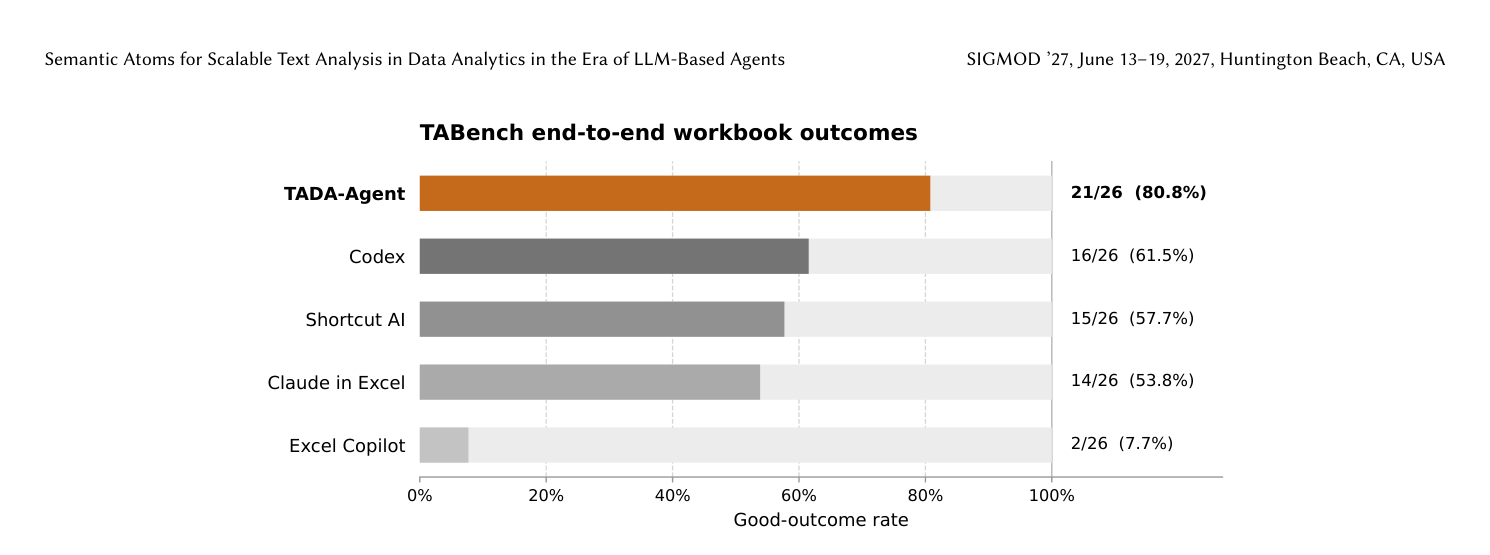 TABench end-to-end workbook outcomes