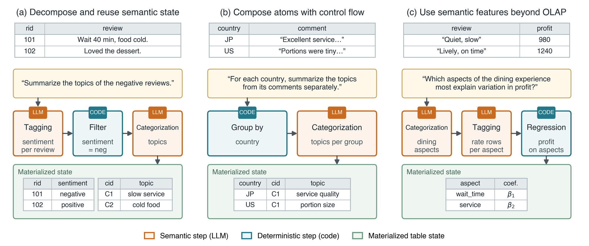 Three TADA workloads composing semantic and symbolic steps