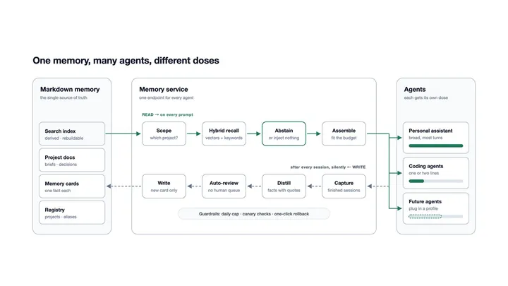 One Memory, Many Agents: A Shared Memory Layer with Per-Agent Recall